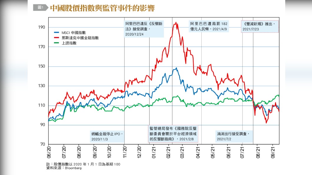 中國大陸股價指數與監管事件的影響。(圖/台灣銀行家)