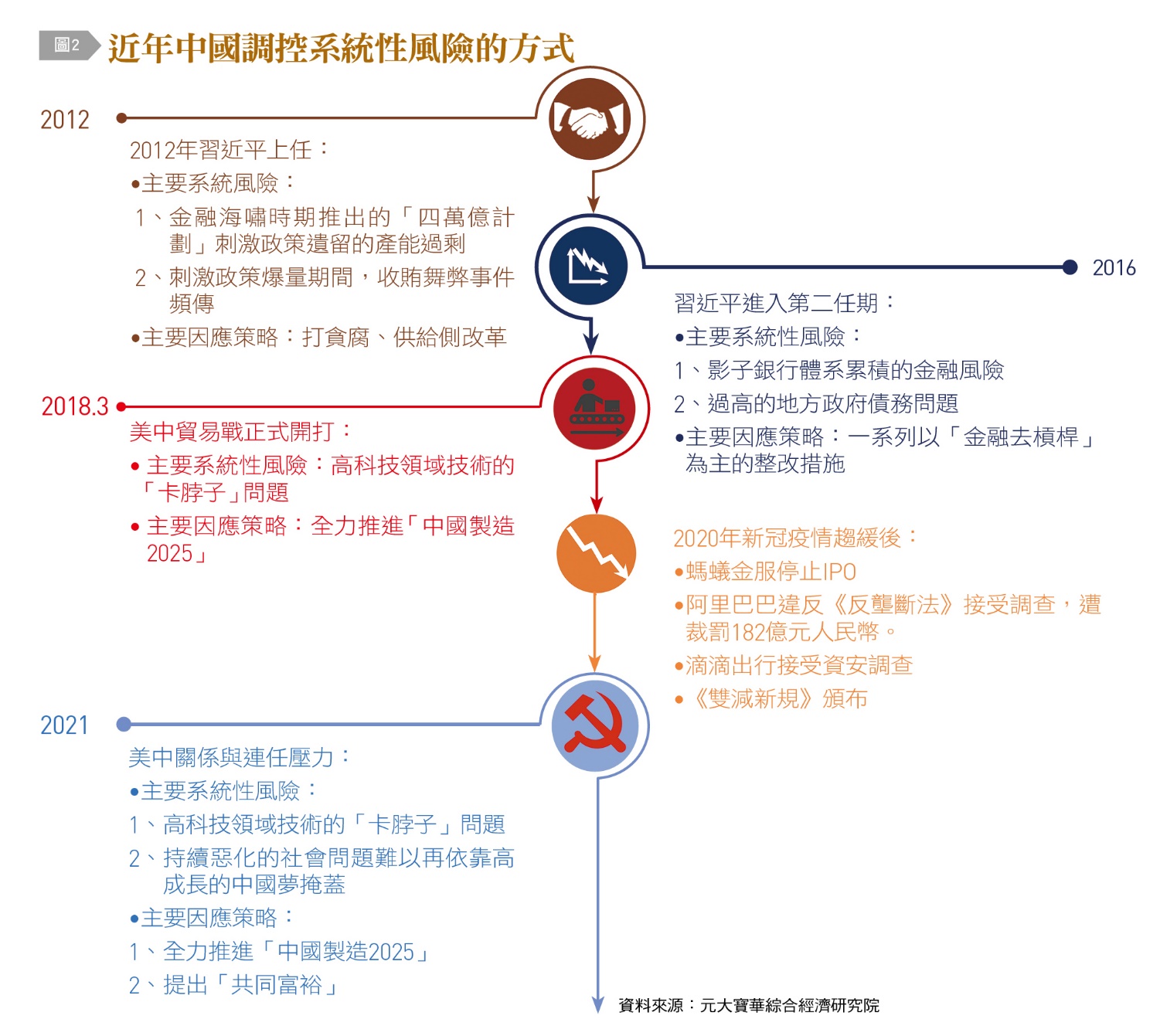 近年中國大陸調控系統性風險的方式。(圖/台灣銀行家)