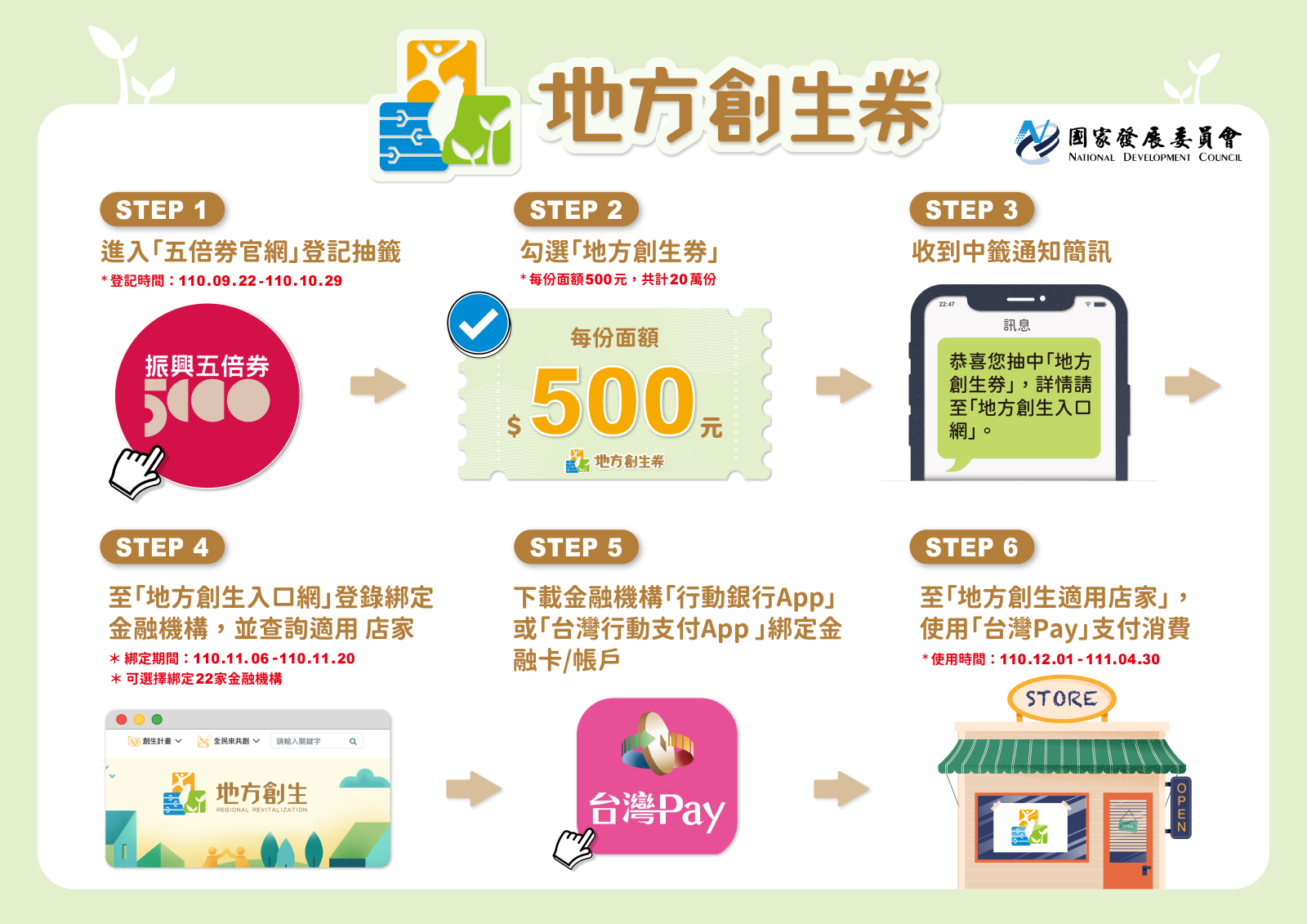 地方創生券使用方式。(圖/翻攝國發會臉書)