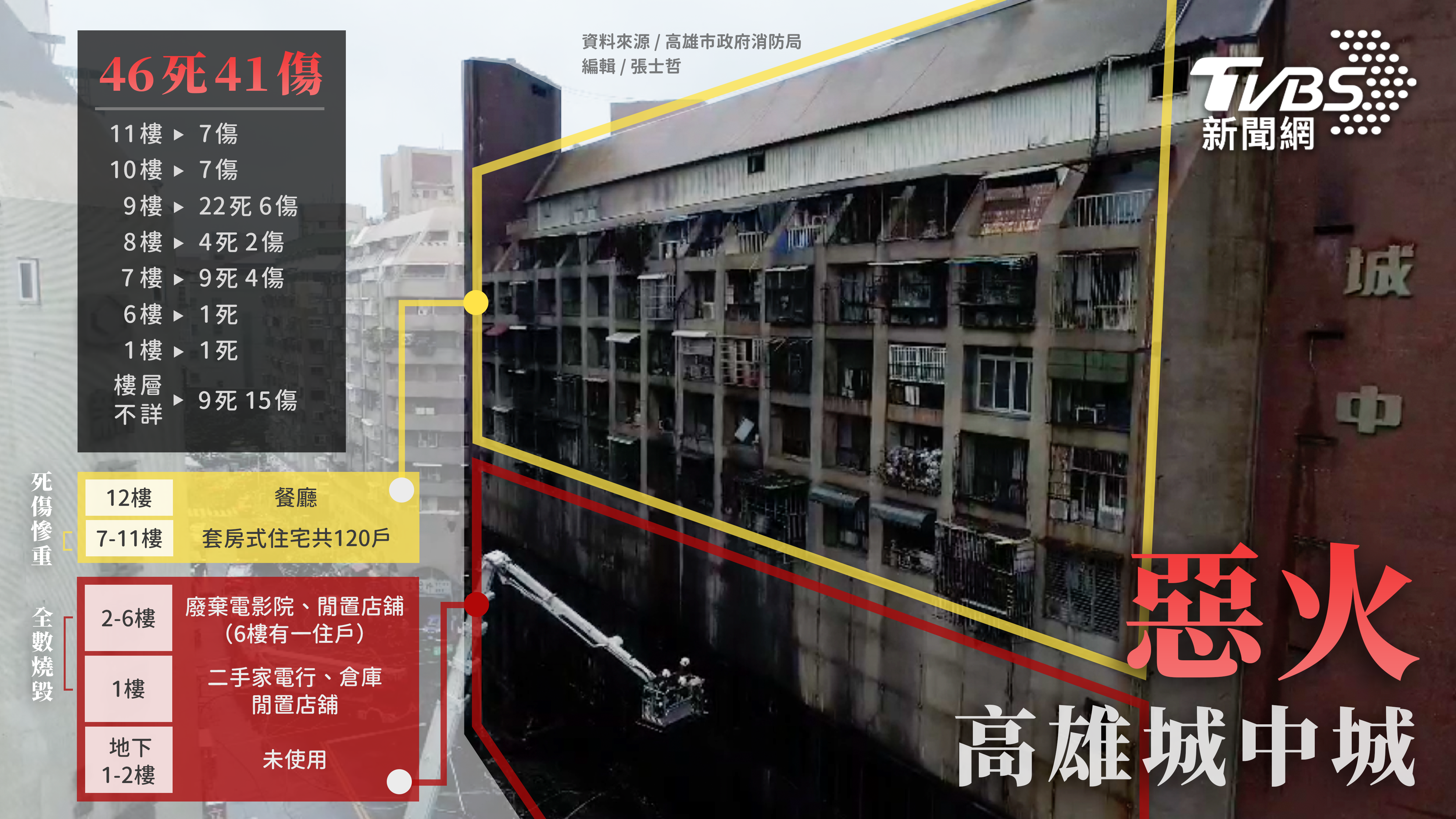 高雄城中城惡火！9樓死傷最慘重　搜救困難原因曝光