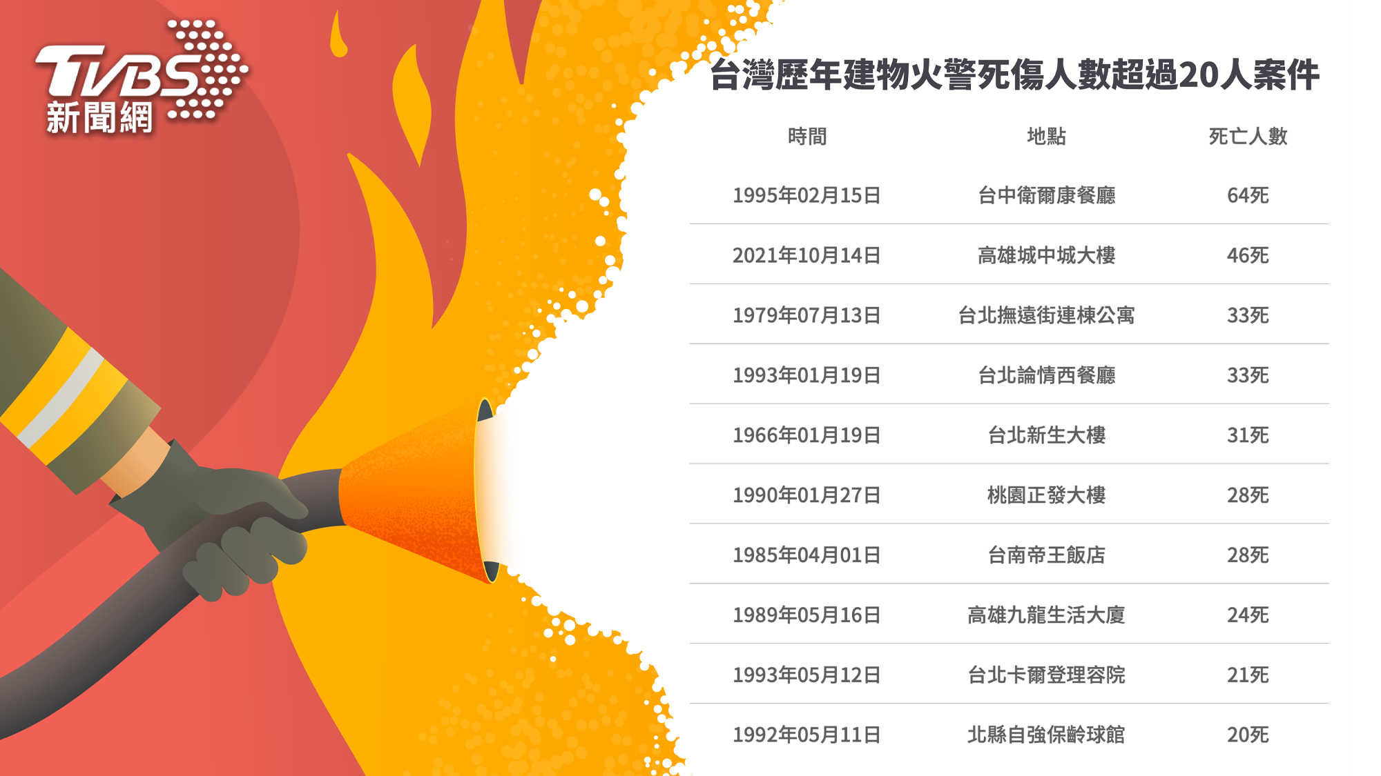 台灣歷年建物火警死傷人數超過20人案件。(圖/TVBS)