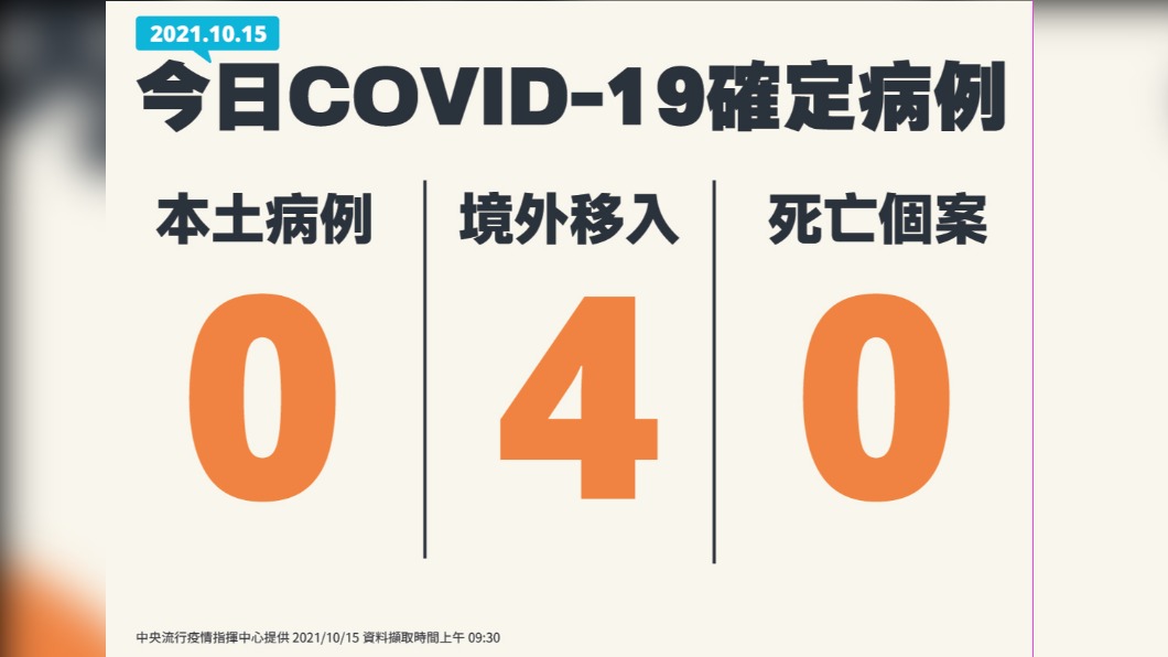 今日新增0例本土、4例境外移入、0例死亡個案。(圖/中央流行疫情指揮中心)
