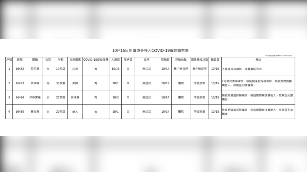 今(15)日新增4例境外移入個案。(圖/中央流行疫情指揮中心)