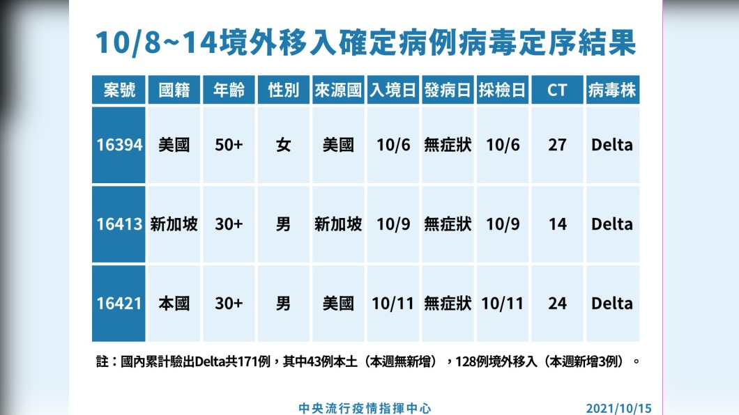 10/8-14境外移入確定病例病毒定序結果。(圖/中央流行疫情指揮中心)