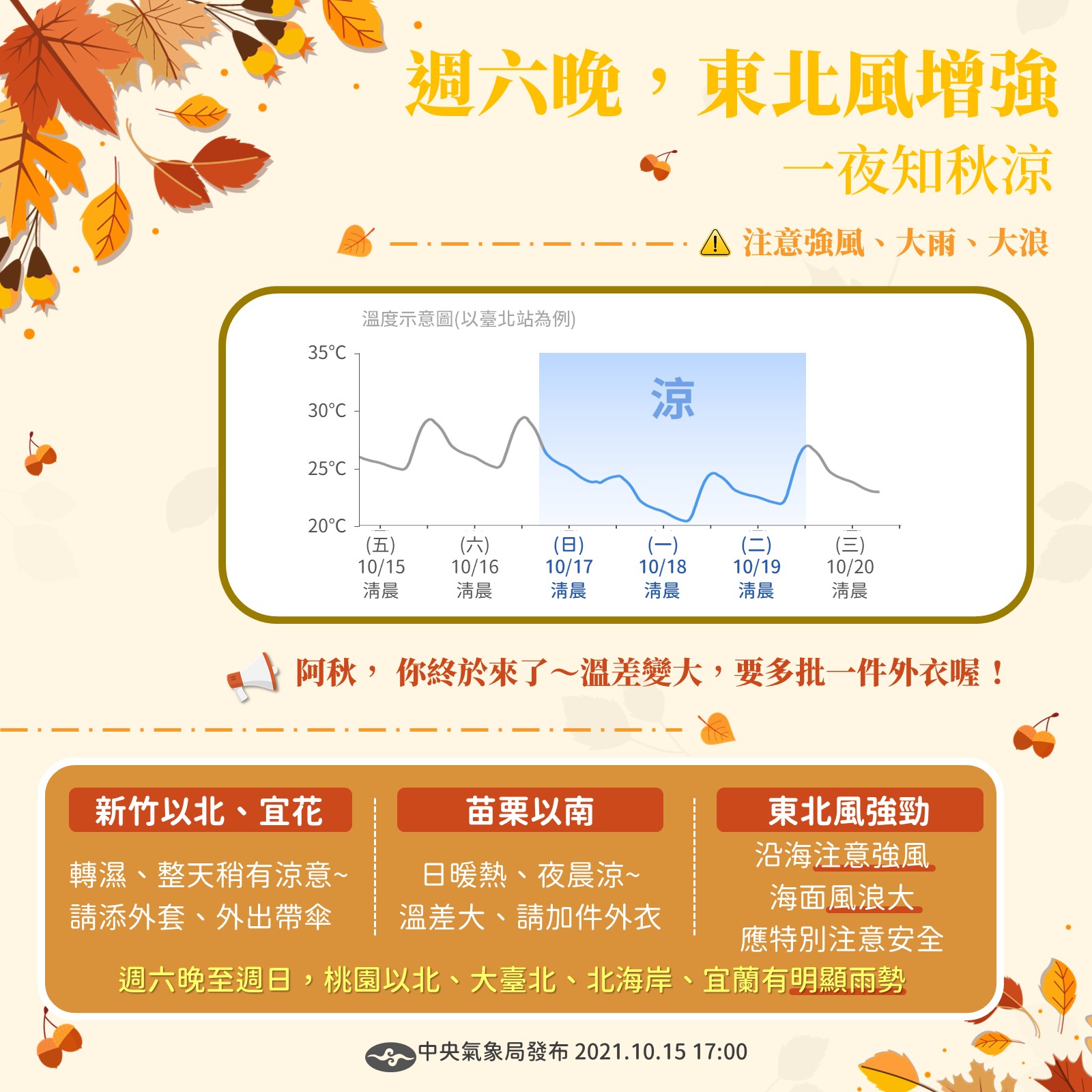 15日至20日氣溫變化圖。(圖/翻攝自報天氣 - 中央氣象局臉書)