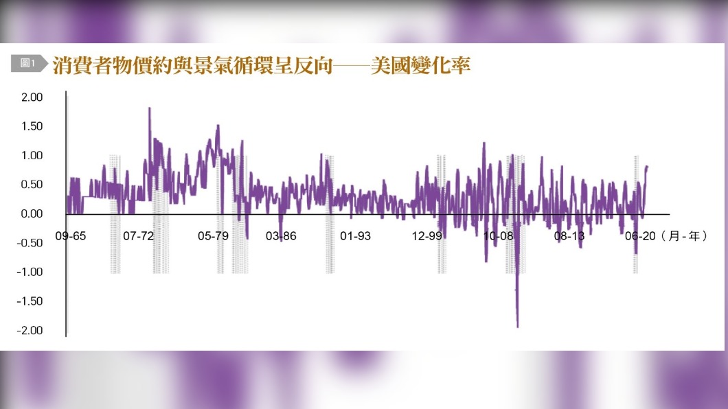 消費者物價約與景氣循環呈反向。(圖/台灣銀行家)