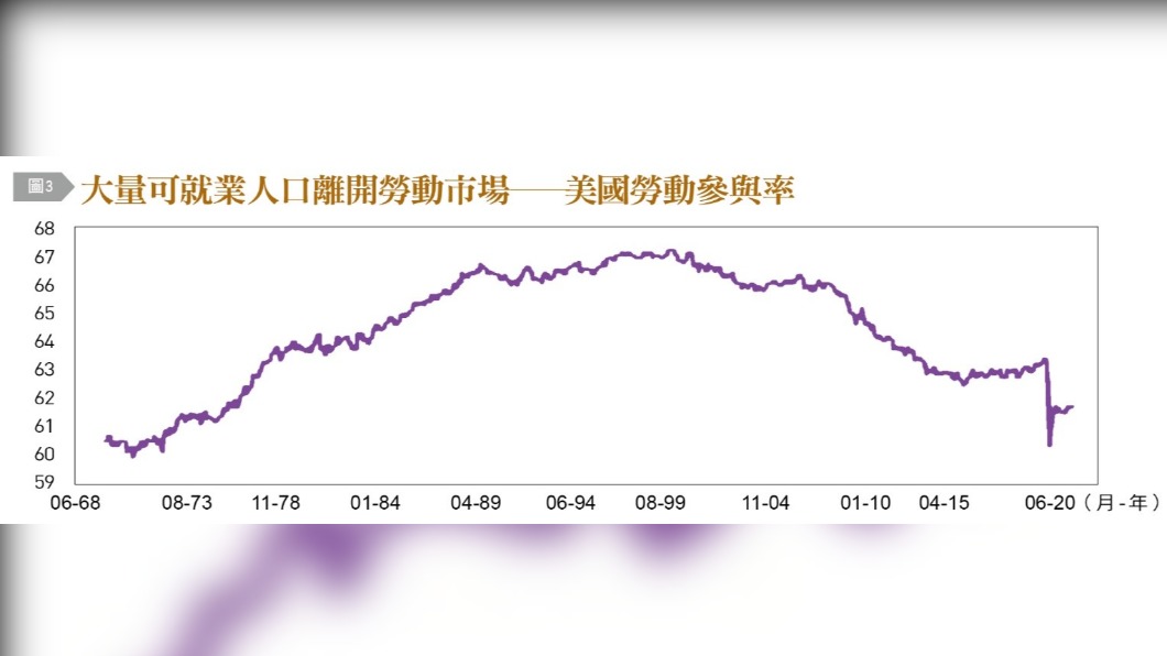 大量可就業人口離開勞動市場。(圖/台灣銀行家)