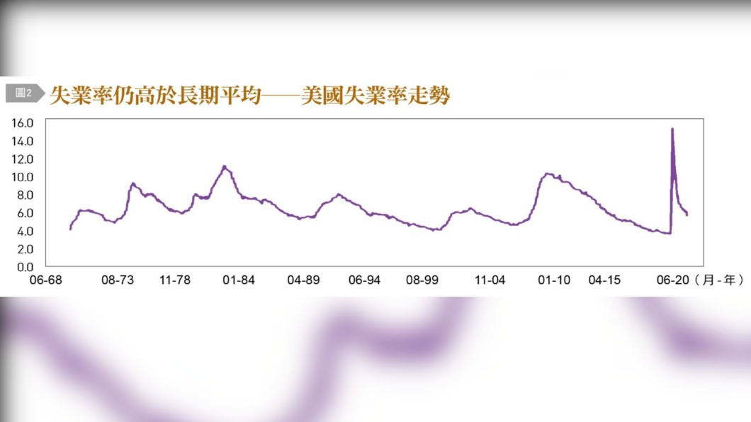 失業率仍高於長期平均。(圖/台灣銀行家)