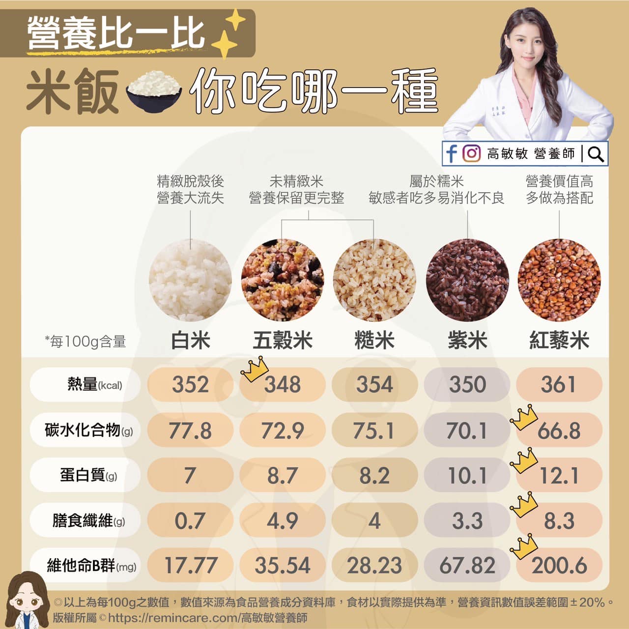 米飯種類營養一次看。(圖/翻攝自高敏敏臉書)
