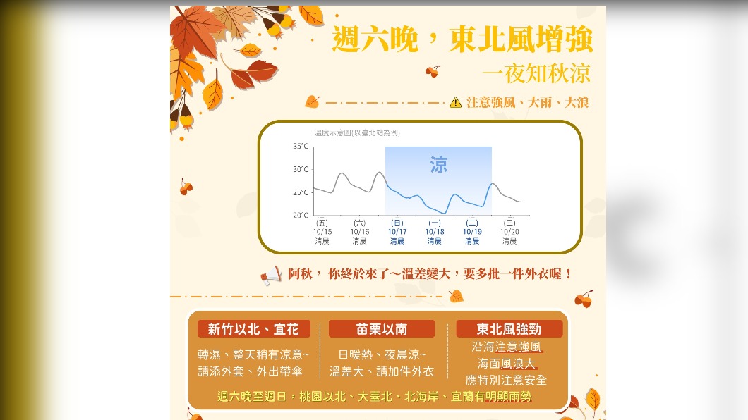 氣溫驟降逾10度！「入秋最強」東北風傍晚報到　雨勢漸趨明顯