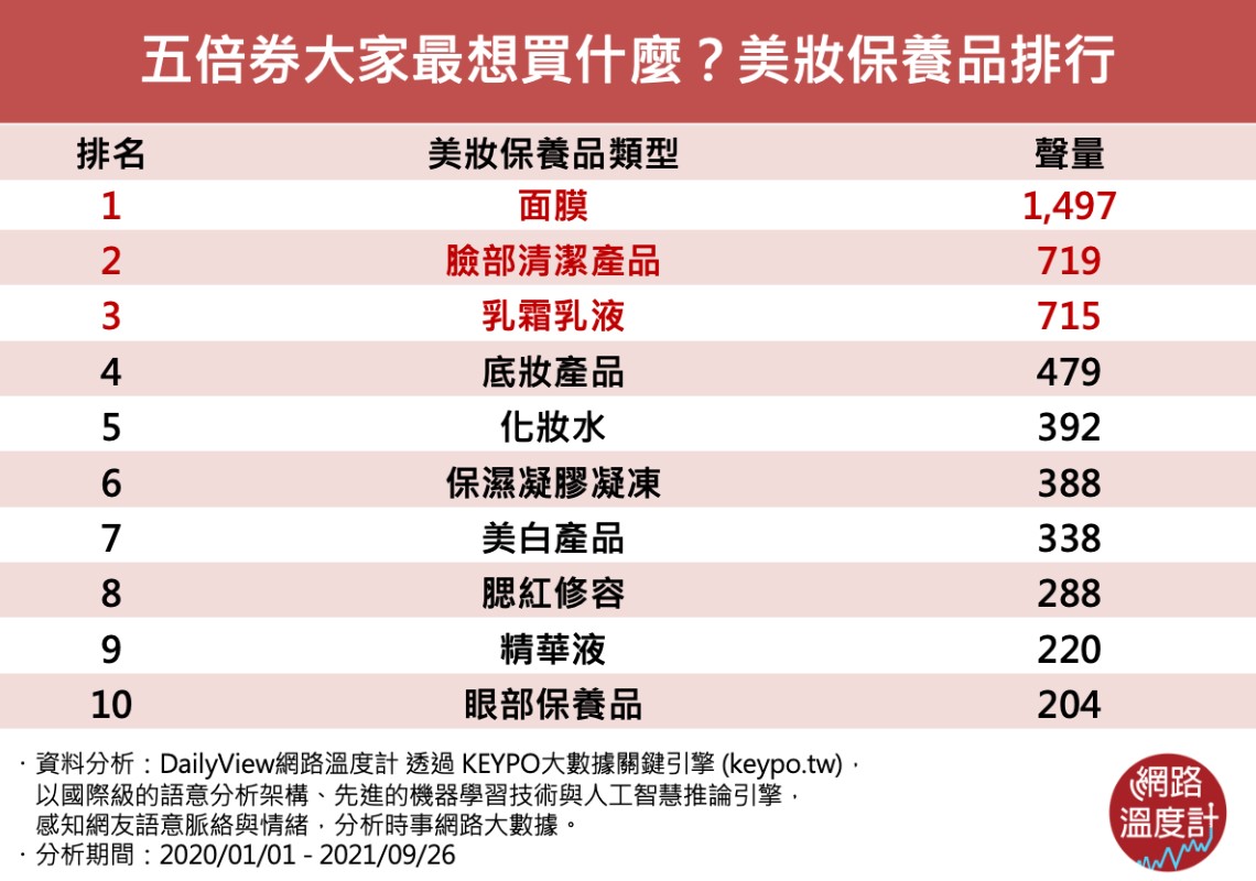 五倍券大家最想買什麼?美妝保養品排行。(圖/網路溫度計)