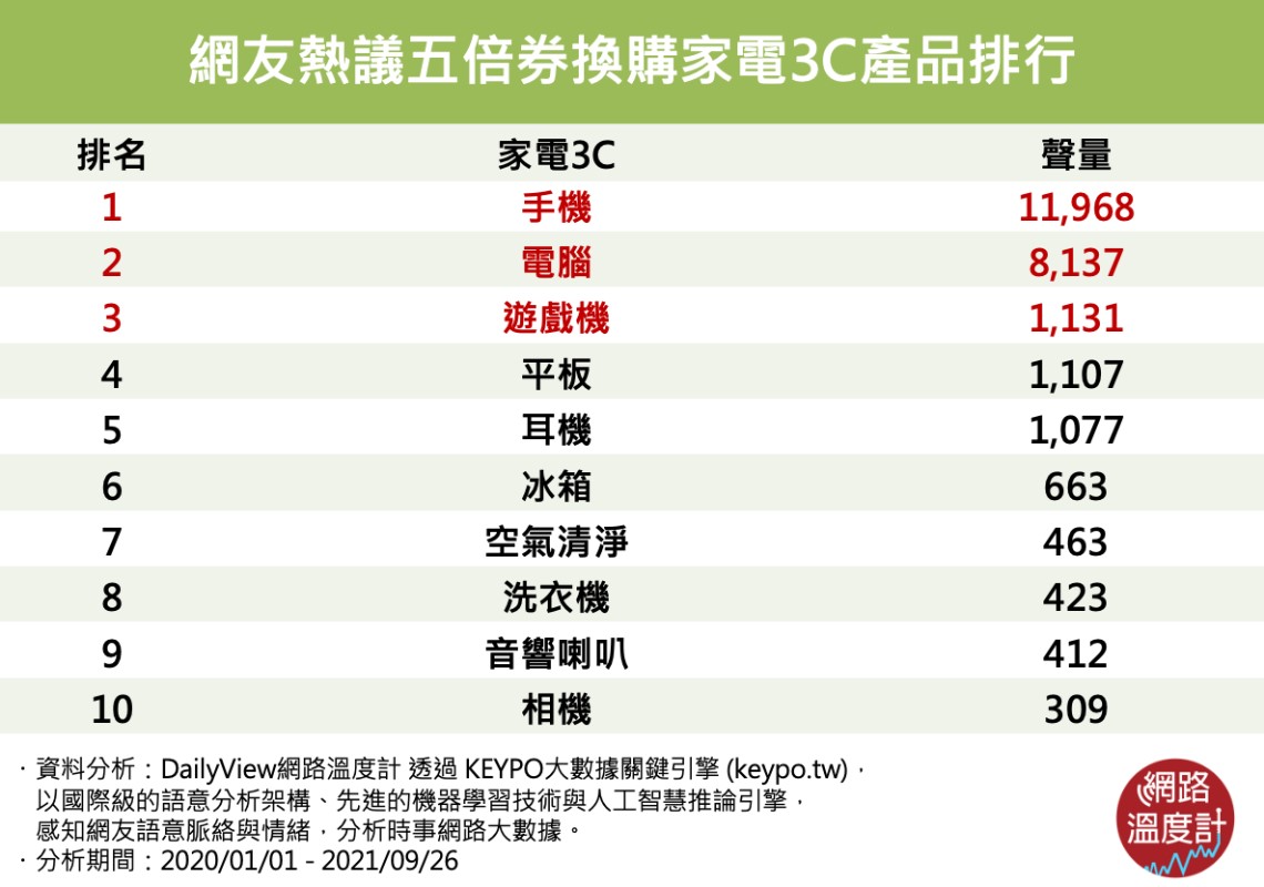 網友熱議五倍券換購家電3C產品排行。(圖/網路溫度計)