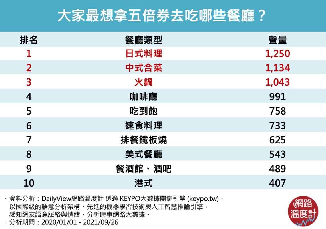 大家最想拿五倍券去吃哪些餐廳?(圖/網路溫度計)