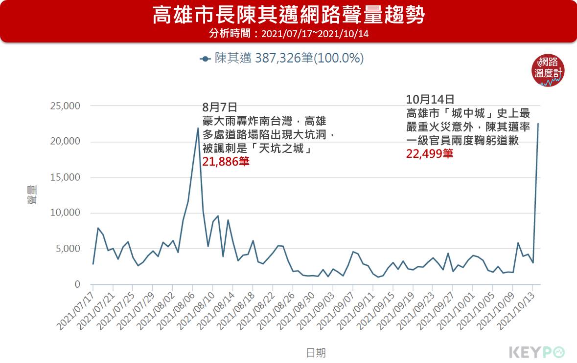 高雄市長陳其邁網路聲量趨勢。(圖/網路溫度計)