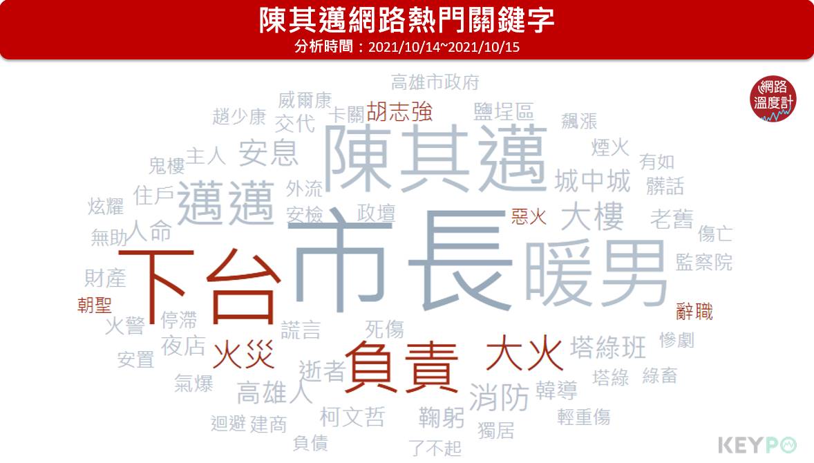 陳其邁網路熱門關鍵字。(圖/網路溫度計)