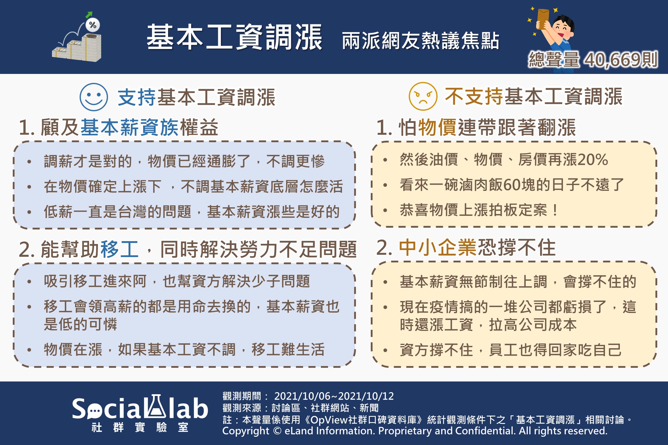 基本工資調漲，兩派網友熱議焦點。（圖／Social Lab社群實驗室）