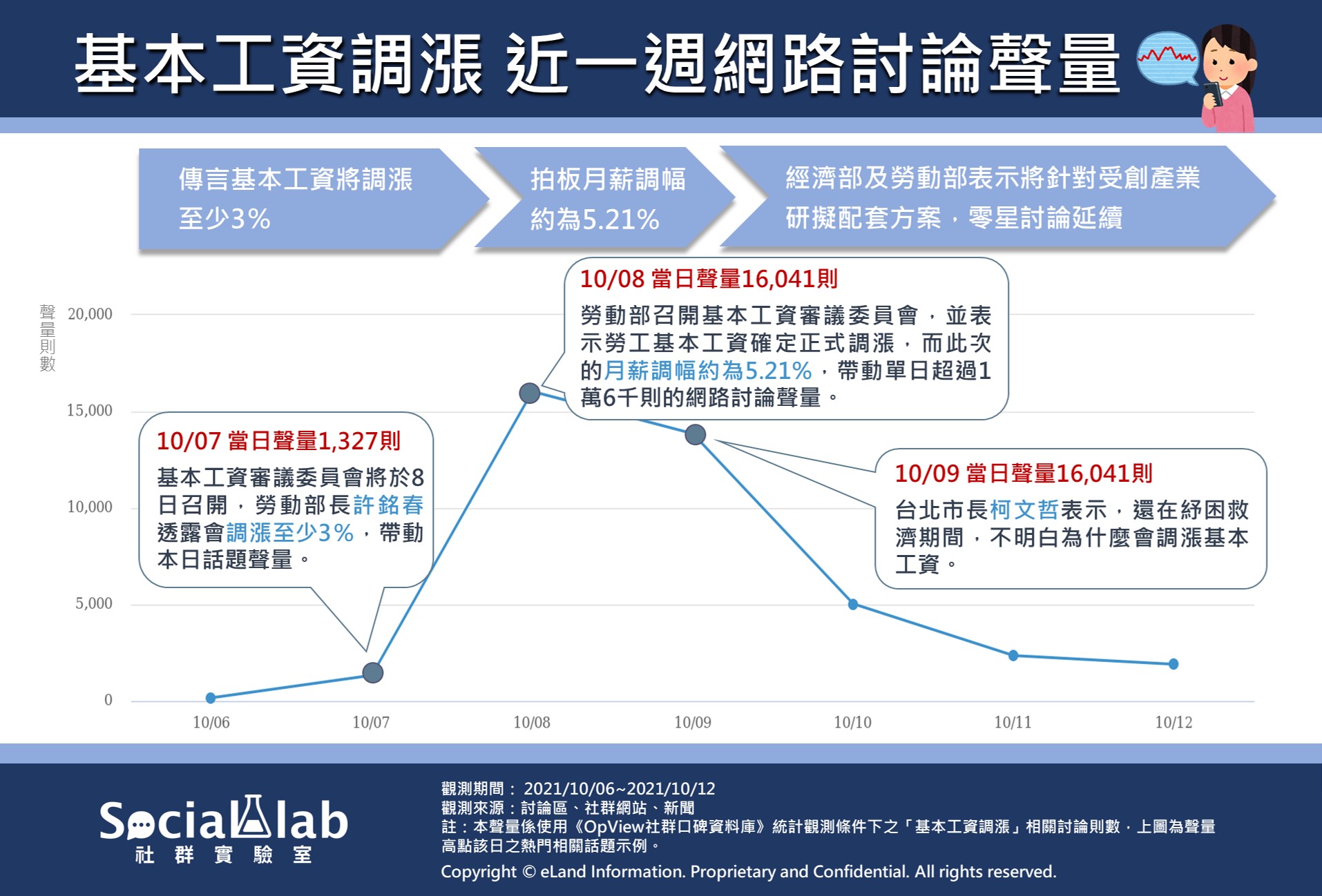 基本工資調漲幅度受關注，資方認為應有配套措施。（圖／Social Lab社群實驗室）
