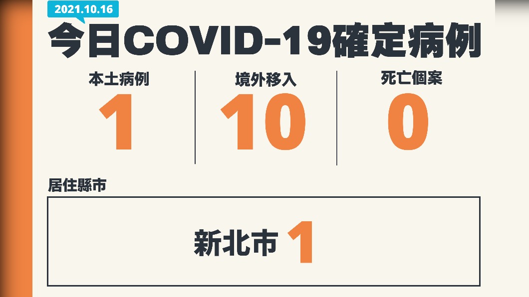 今(16 )日新增1例本土確診、0例死亡個案,以及11例境外移入。(圖/中央流行疫情指揮中心)