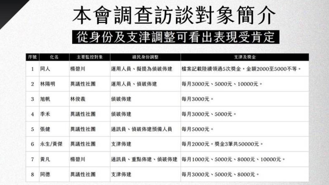 促轉會今年5月公布研究成果,發現過去黨國時期線民每月可領1萬元酬勞。(圖/促轉會提供)