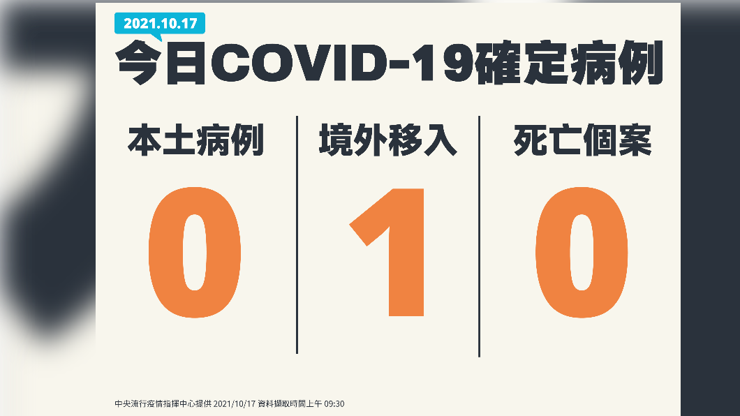 今(17 )日無新增本土、死亡個案,以及1例境外移入。(圖/中央流行疫情指揮中心)