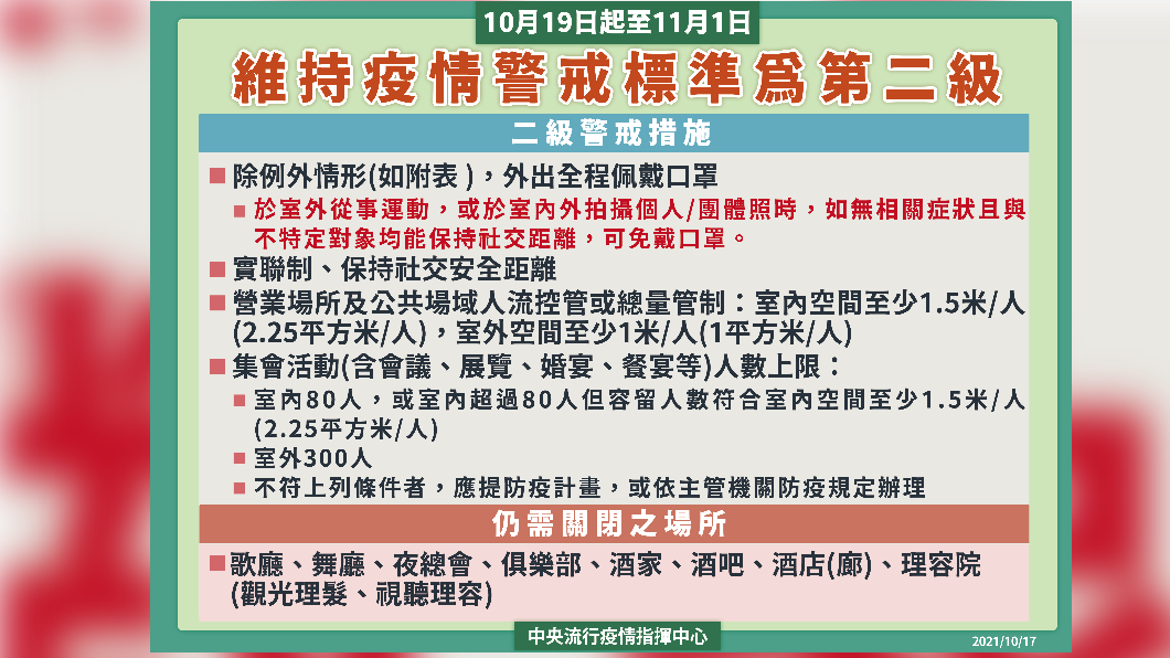 維持疫情警戒標準為第二級。(圖/中央流行疫情指揮中心)