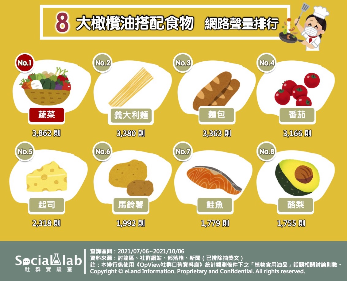 8大橄欖油搭配食物,網路聲量排行。(圖/Social Lab社群實驗室)
