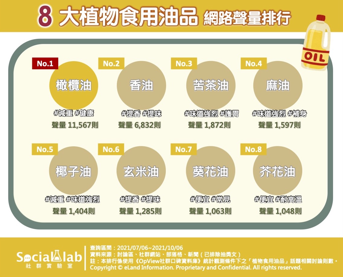 8大植物食用油品,網路聲量排行。(圖/Social Lab社群實驗室)