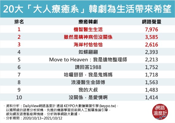 20大「大人療癒系」韓劇為生活帶來希望。(圖/網路溫度計)