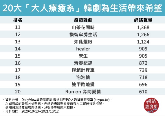 20大「大人療癒系」韓劇為生活帶來希望。(圖/網路溫度計)