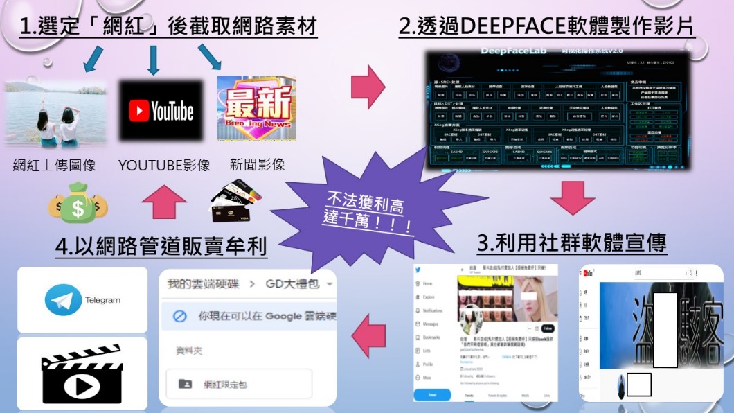 警方說明犯罪流程圖。(圖/刑事局)