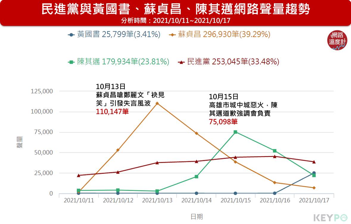民進黨與黃國書、蘇貞昌、陳其邁網路聲量趨勢。(圖/網路溫度計)