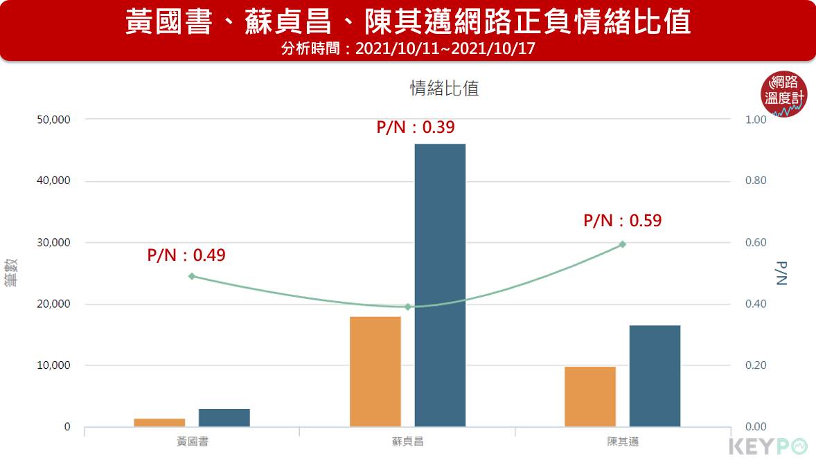 黃國書、蘇貞昌、陳其邁網路正負情緒比值。(圖/網路溫度計)