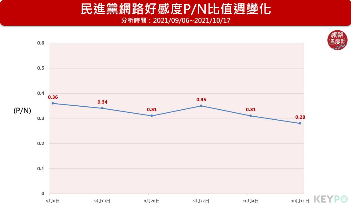 民進黨網路好感度P/N比值週變化。(圖/網路溫度計)