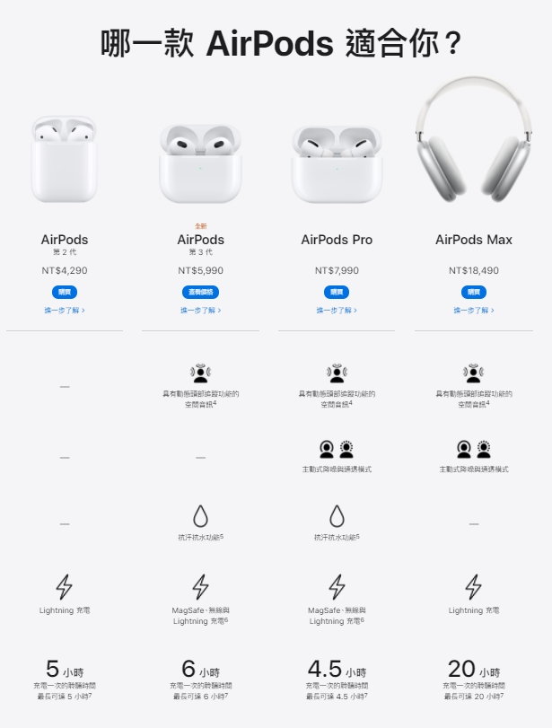 AirPods 3、2、Pro、Max功能比較。(圖/翻攝Apple官網)