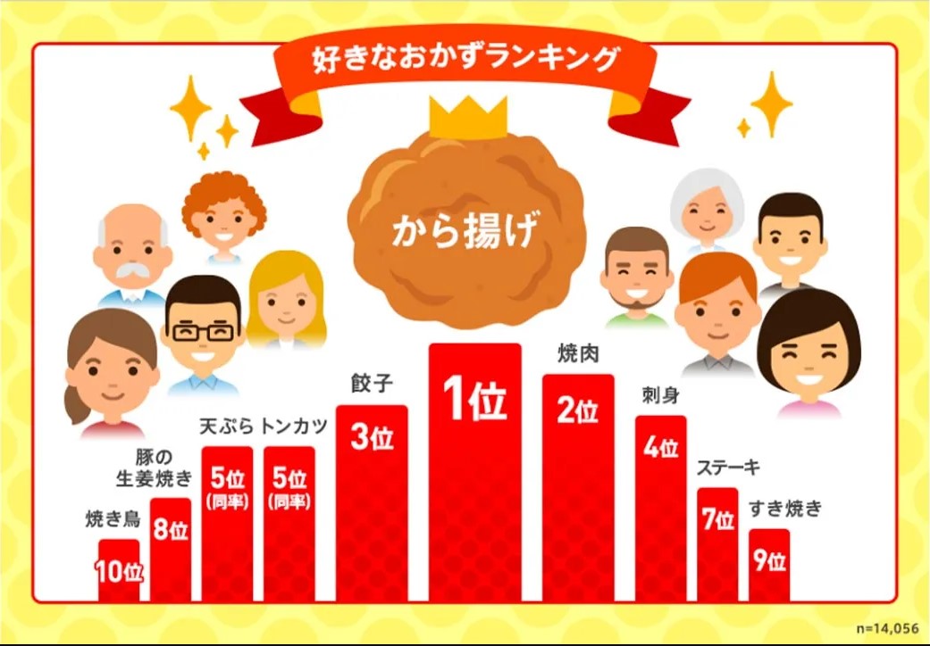 炸雞榮登日本國民美食第一名。(圖/翻攝自全国から揚げ調査 2020)