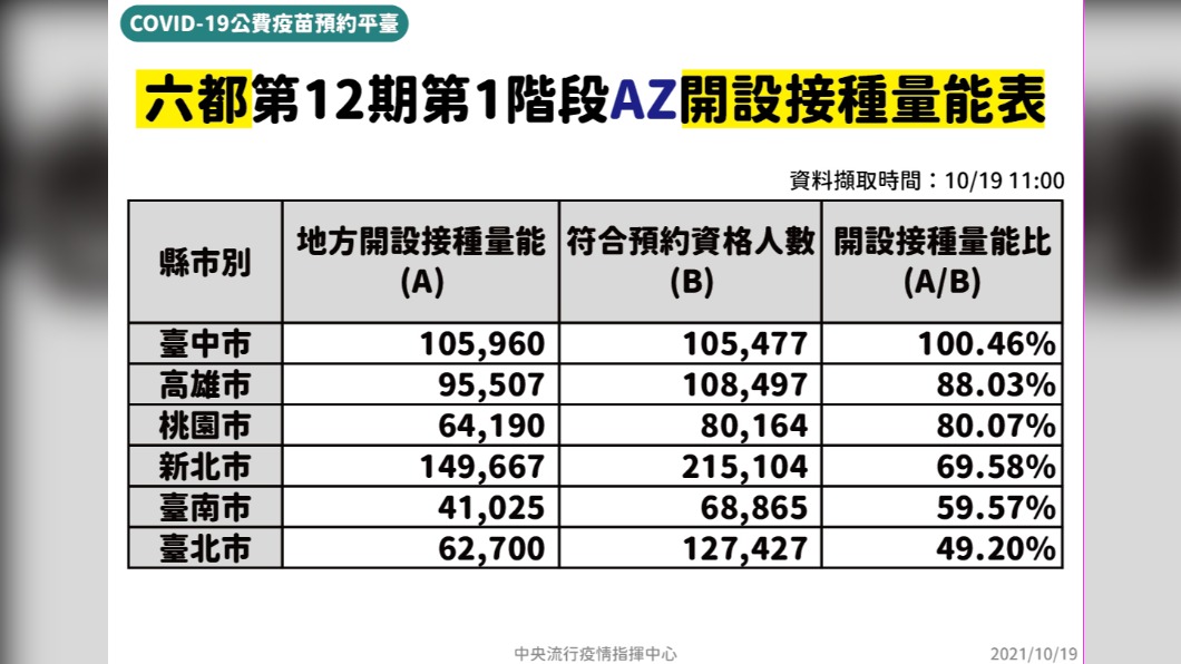 六都第12期第一階段AZ開設接種量能表。(圖/中央流行疫情指揮中心)