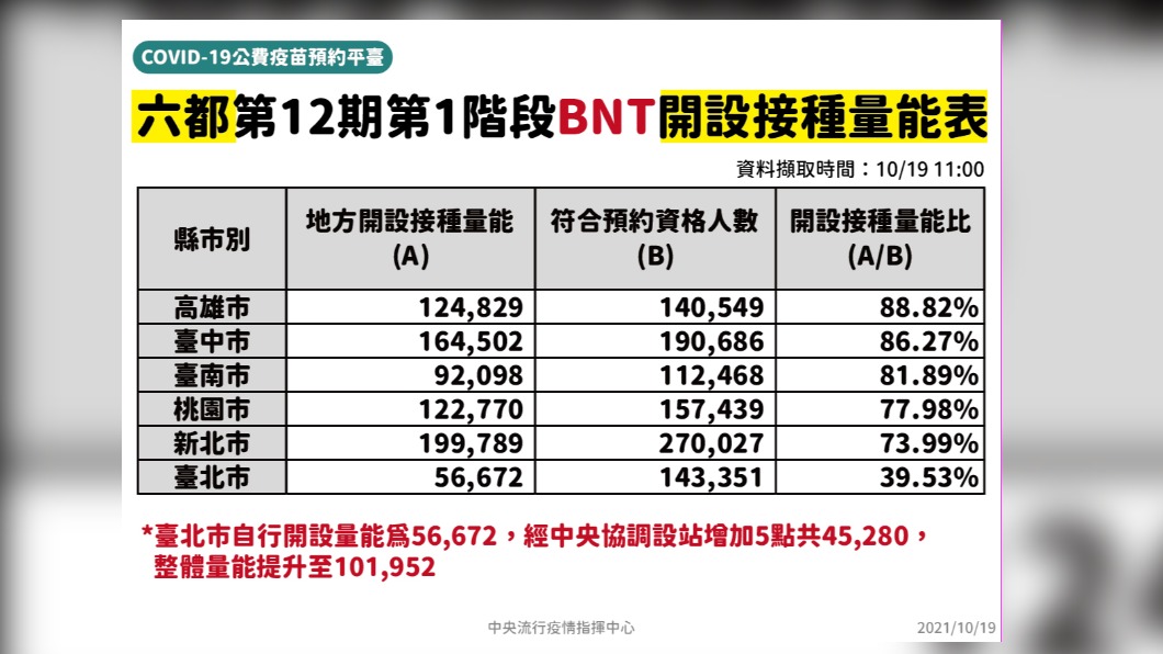 六都第12期第一階段BNT開設接種量能表。(圖/中央流行疫情指揮中心)