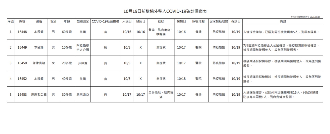 10月19日新增境外移入5例。（圖／中央流行疫情指揮中心）