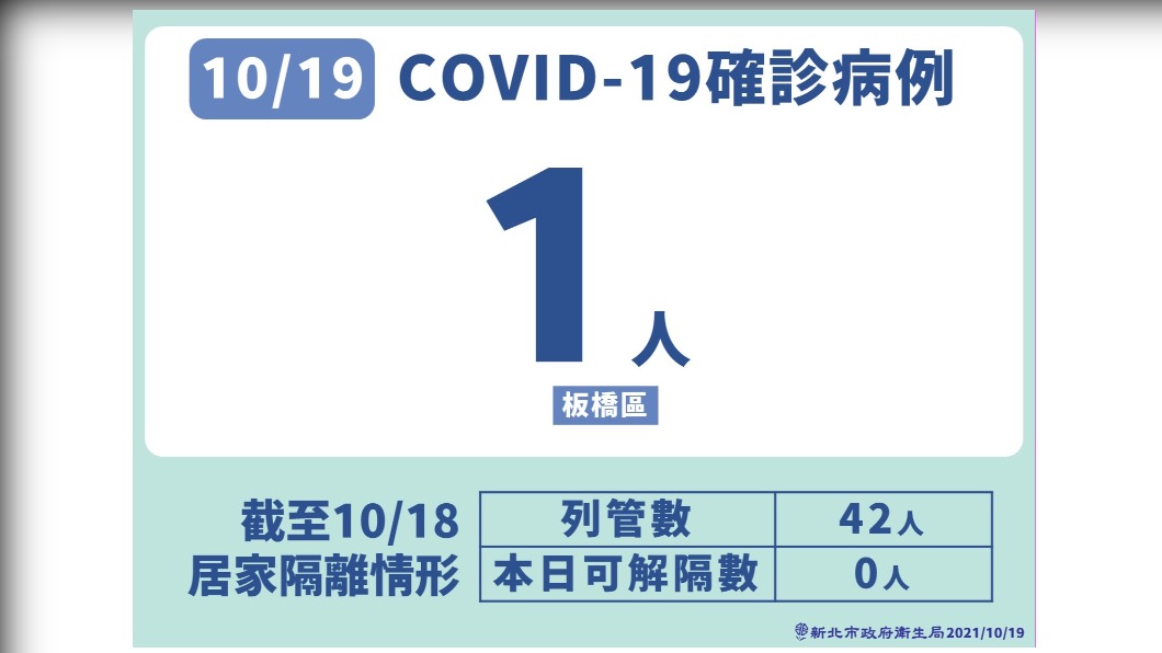 新北市今（19）日新增1例本土確診。（圖／新北市政府）