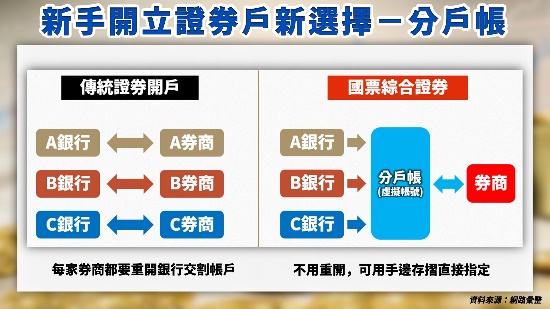 圖/開設分戶帳,讓投資人買賣股票,僅須將資金轉入分戶帳辦理交割即可。