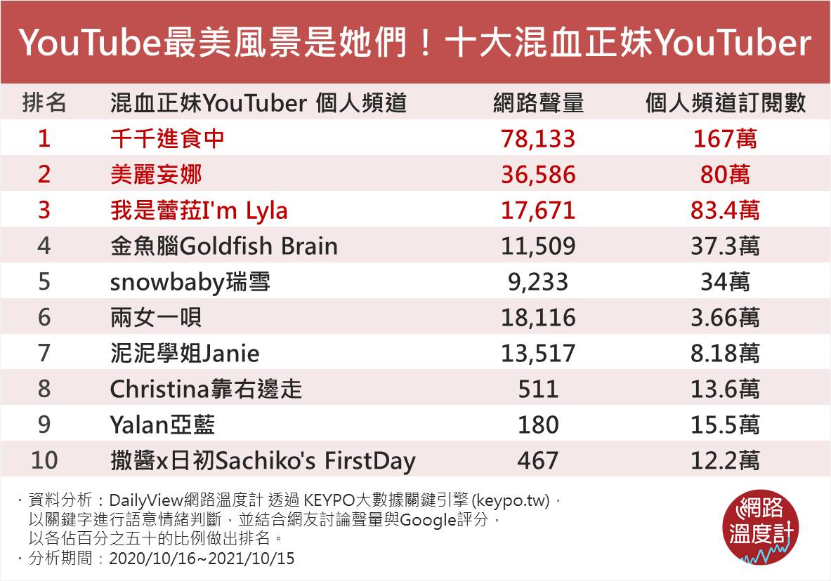 YouTube最美風景是她們！十大混血正妹YouTuber。（圖／網路溫度計）