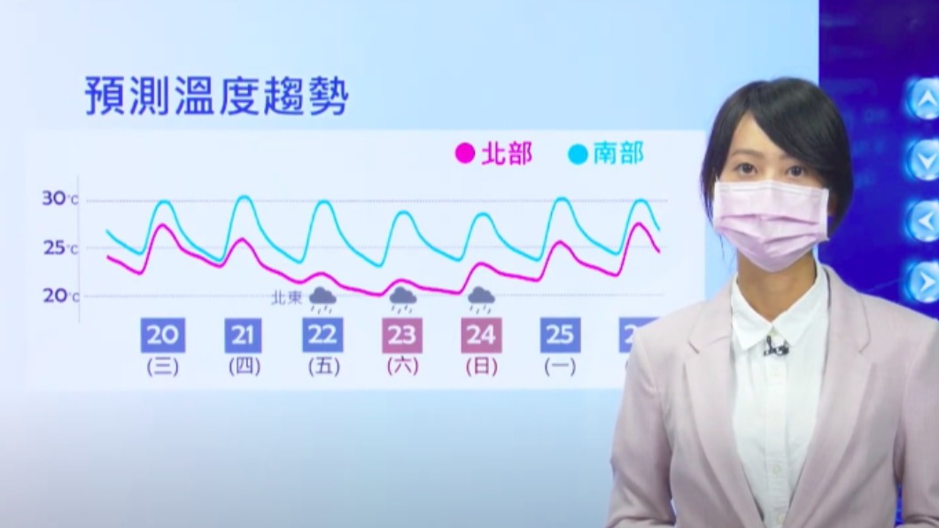 全台變天！明起連濕冷3天　北部最低溫不到19°C
