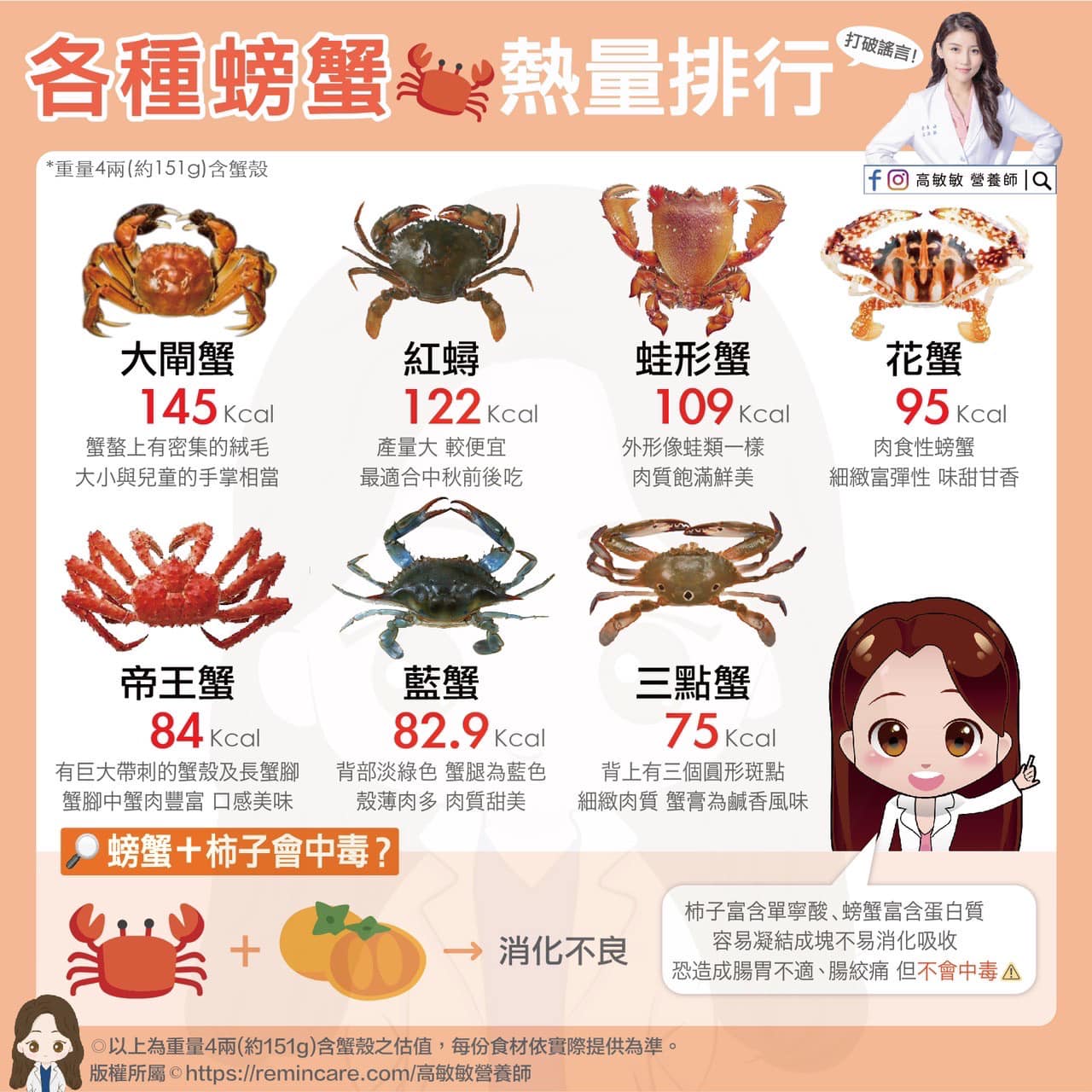 各種螃蟹熱量排行。(圖/翻攝自高敏敏 營養師臉書)