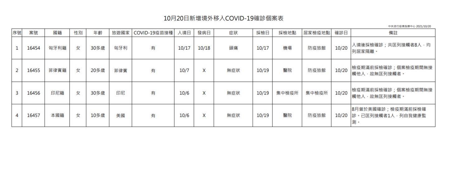 10月20日新增4例境外移入新冠肺炎確診個案。(圖/指揮中心提供)