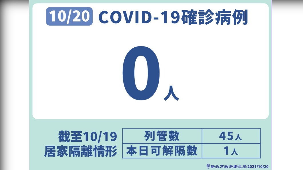 10/20 COVID-19確診病例。(圖/新北市政府)