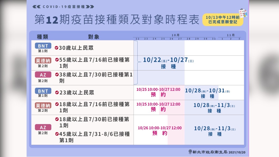 第12期疫苗接種類及對象時程表。(圖/新北市政府)