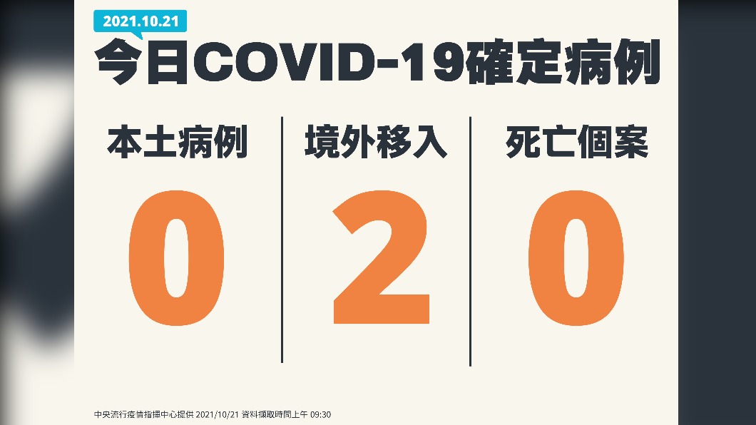 今日新增0例本土病例、2例境外移入、0例死亡個案。(圖/中央流行疫情指揮中心)