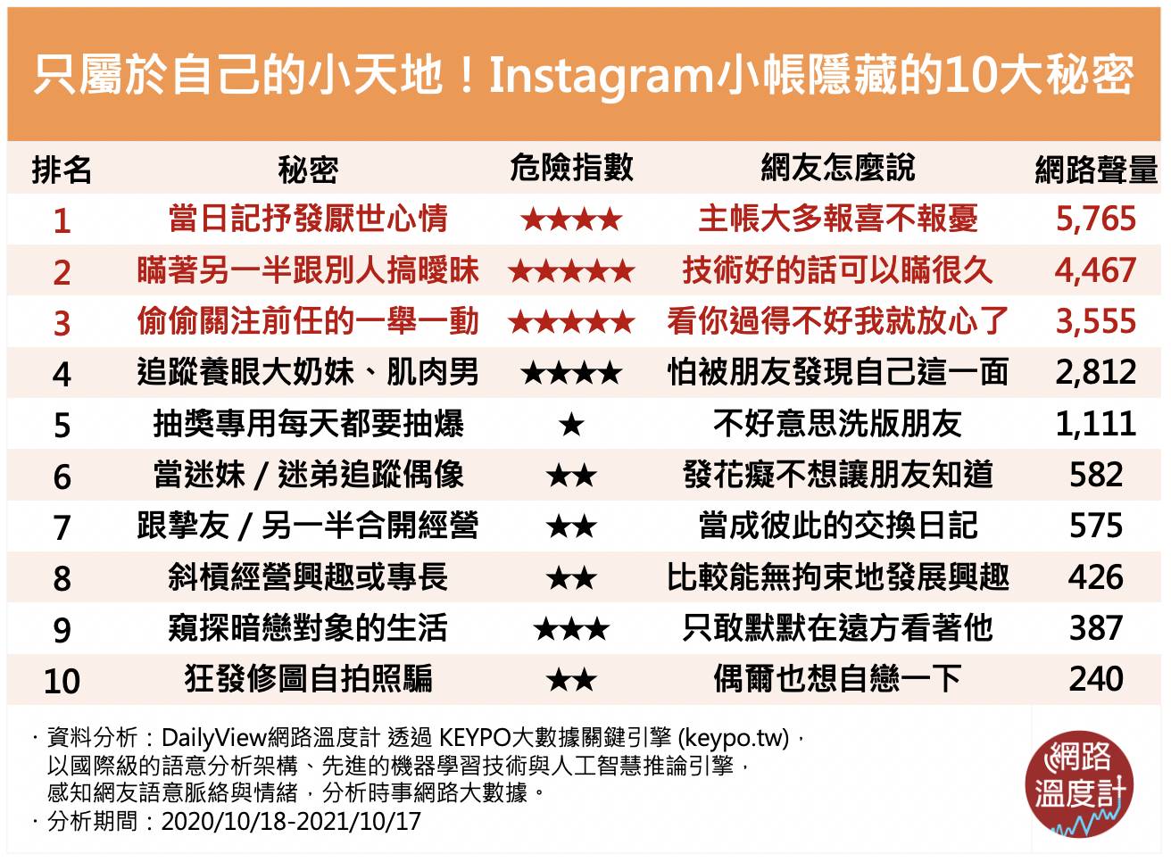 IG小帳隱藏10大秘密。(圖/網路溫度計)