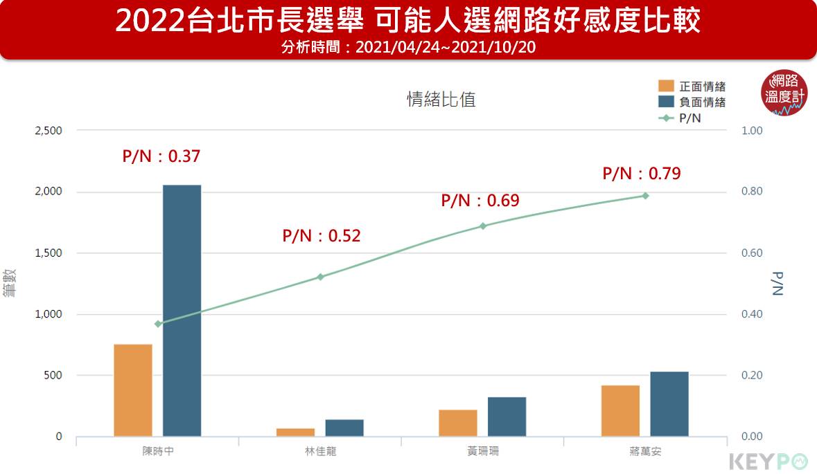 2022台北市長選舉可能人選網路好感度比較。(圖/網路溫度計)