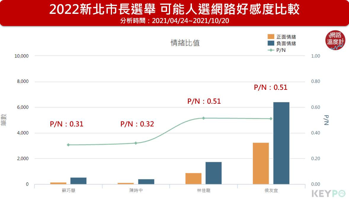 2022新北市長選舉可能人選網路好感度比較。(圖/網路溫度計)